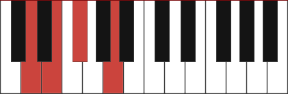 Dadd2 chord diagram