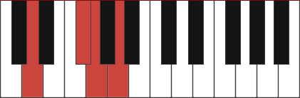 Dadd4 chord diagram