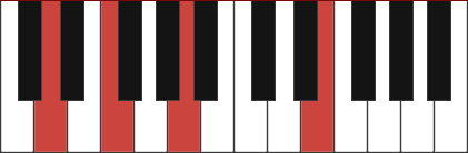 Dmadd9 chord diagram