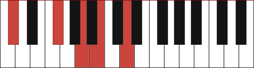 Dmaj13/C# chord diagram