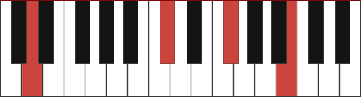 Dmaj13 chord voicing diagram