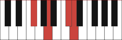 Dmaj7/F# chord diagram