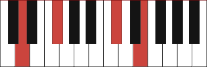 Dmaj9 chord diagram