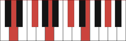 Dmaj9(#11) chord diagram