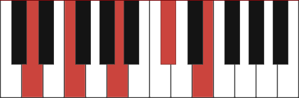 Dminmaj9 piano chord diagram with marked notes D, F, A, C#, E