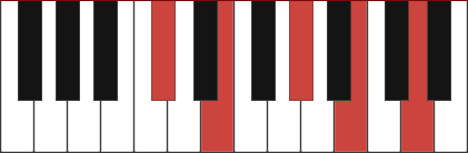 E7/C# chord diagram