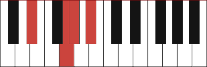 D#add4 chord diagram