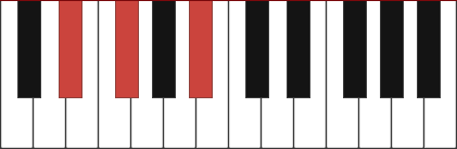 The key of E flat major (D sharp), chords