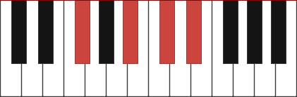 Ebm7/Gb chord diagram