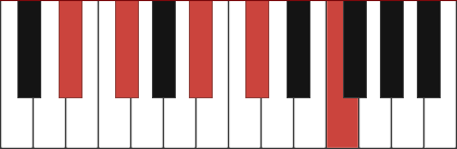 D#m9 piano chord c chord inverted diagram 