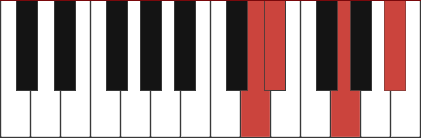 Ebmaj7/D chord diagram