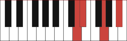 D#bmaj7/D chord diagram