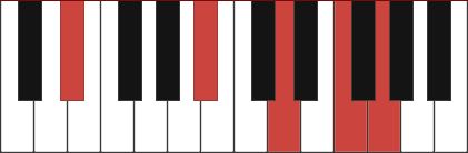 Ebmaj9 chord diagram