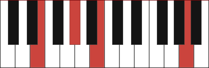 Eadd11 chord diagram