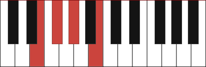 Eadd2 chord diagram