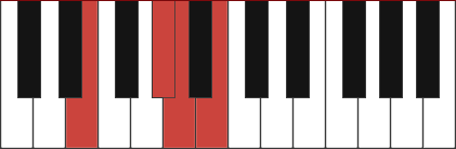 Eadd4 chord diagram