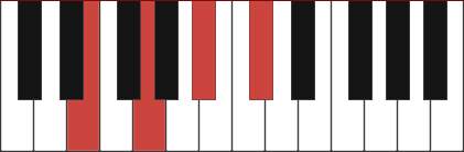 Edim7 chord diagram