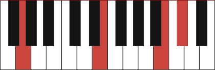 Em6/G chord diagram