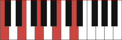 Em7/C chord diagram