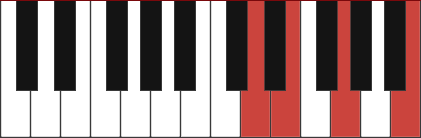 Em7/B chord diagram