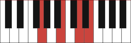 Em7 Chord Chart