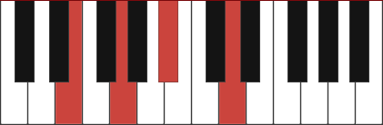 Em7b5 chord diagram