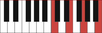 Em/C chord diagram