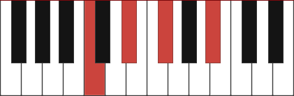 D#m6/C chord diagram