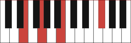 Emadd9 chord diagram