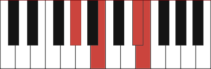 Emaj7/G# chord diagram