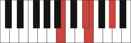 Emaj7/B chord diagram