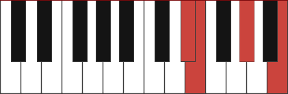 Emaj7/D# chord diagram