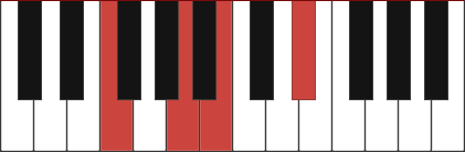 F7-5 chord diagram