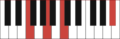 Fadd11 chord diagram