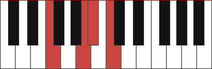 Fadd4 chord diagram