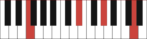 Fm13 chord diagram