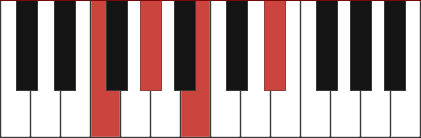 Fm7b5 chord diagram