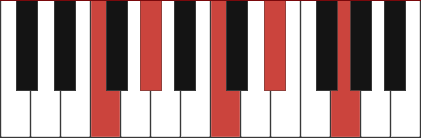 Fm9 piano chord c chord inverted diagram 