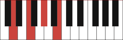 Fm/D chord diagram