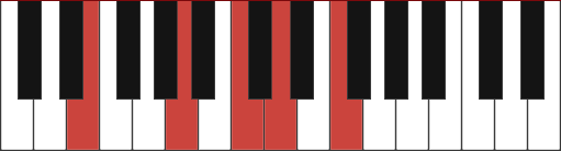 Fmaj13/E chord diagram