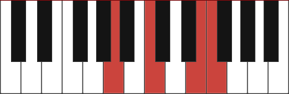 Fmaj7/A chord diagram