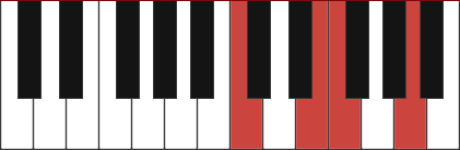 Fmaj7/C chord diagram