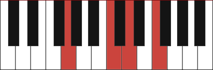 G7sus4 chord diagram