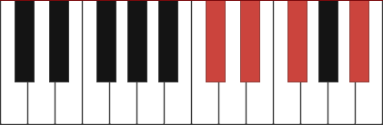 F#6/C# chord diagram