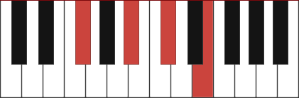 F#7 chord diagram with marked notes F# - A# - C# - E