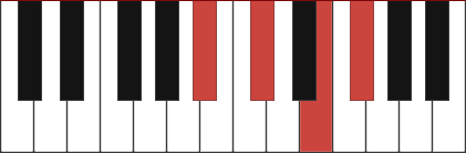 F#7/A# chord diagram