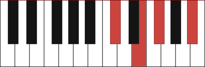 F#7/C# chord diagram