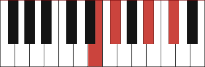 Gb7/E chord diagram