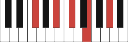 F#9 chord diagram