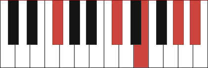 F#9 chord diagram